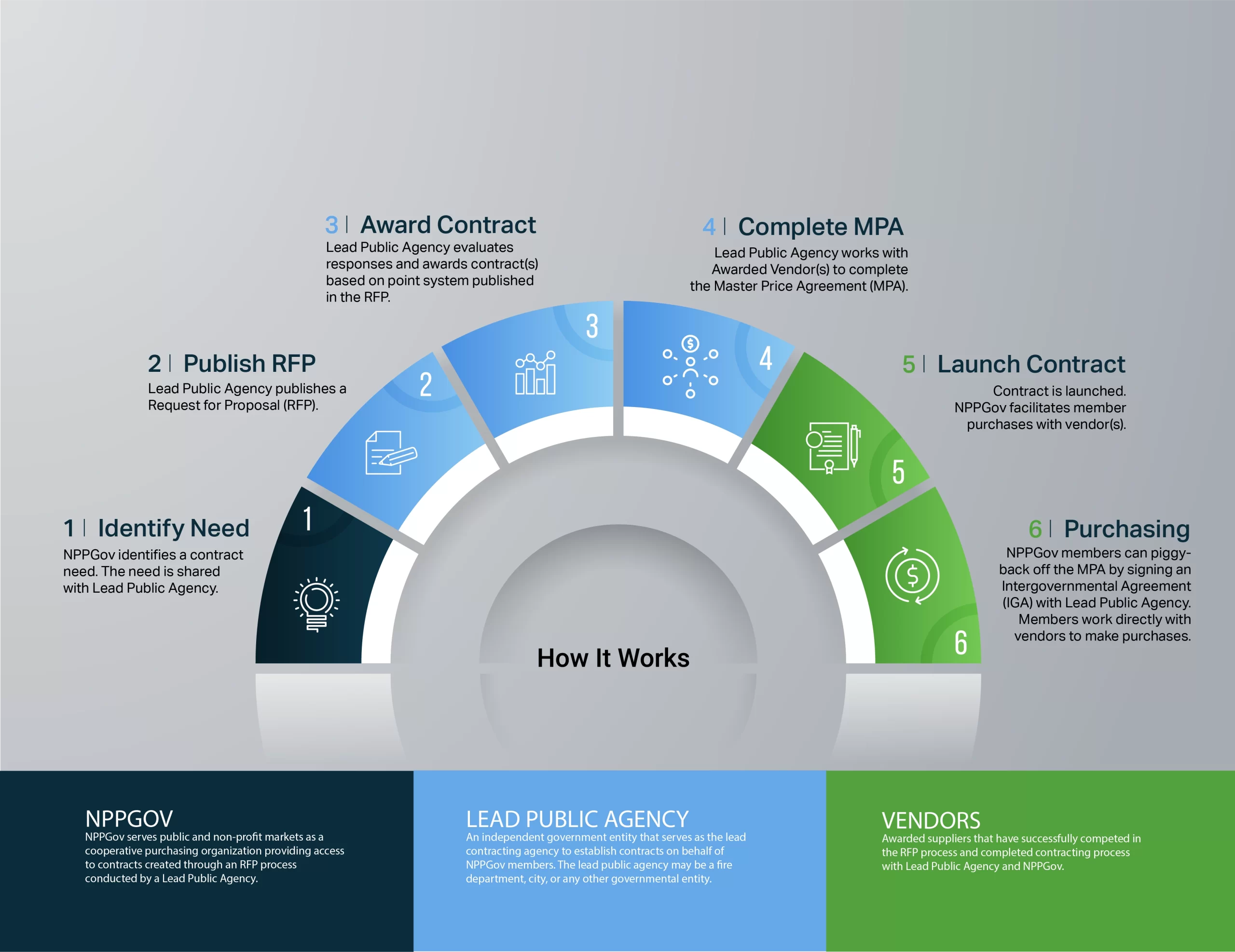 How NPPGov Contracts Work